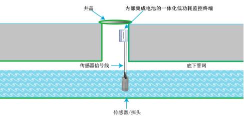 智慧水務(wù)—管網(wǎng)水質(zhì)流速在線監(jiān)測系統(tǒng)