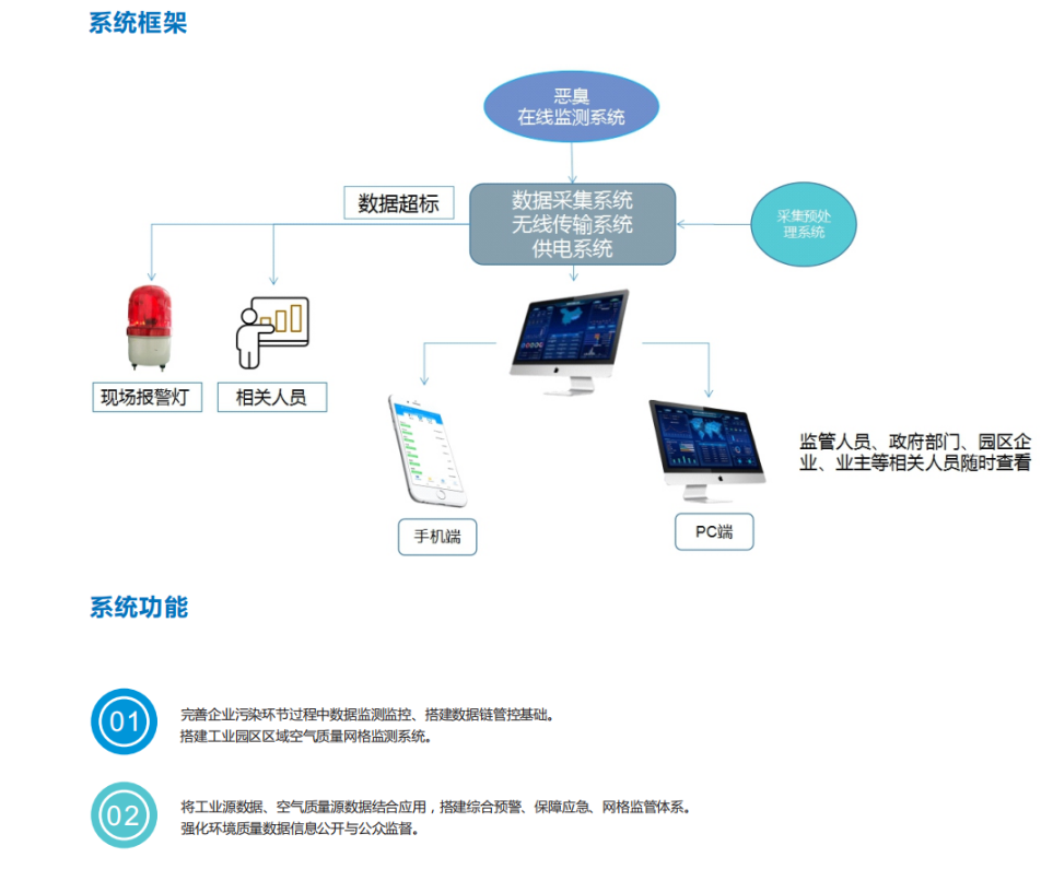 惡臭在線監(jiān)測(cè)系統(tǒng)綜合解決方案