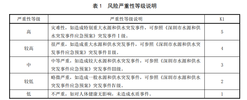 生活飲用水水質(zhì)風(fēng)險評估步驟