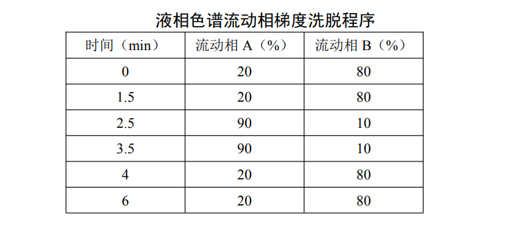 地表水中丁基黃原酸的檢測(cè)方法