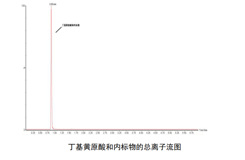 地表水中丁基黃原酸的檢測(cè)方法