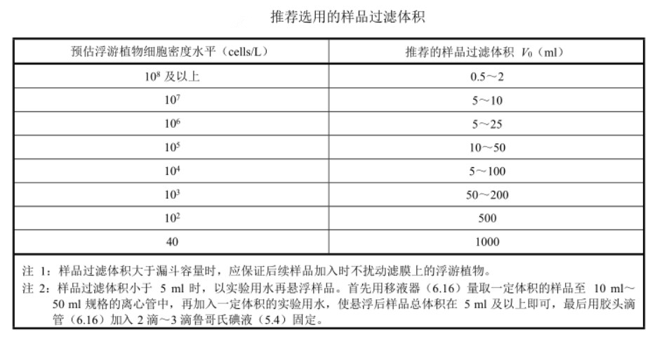 精準(zhǔn)檢測地表水中浮游植物的方法