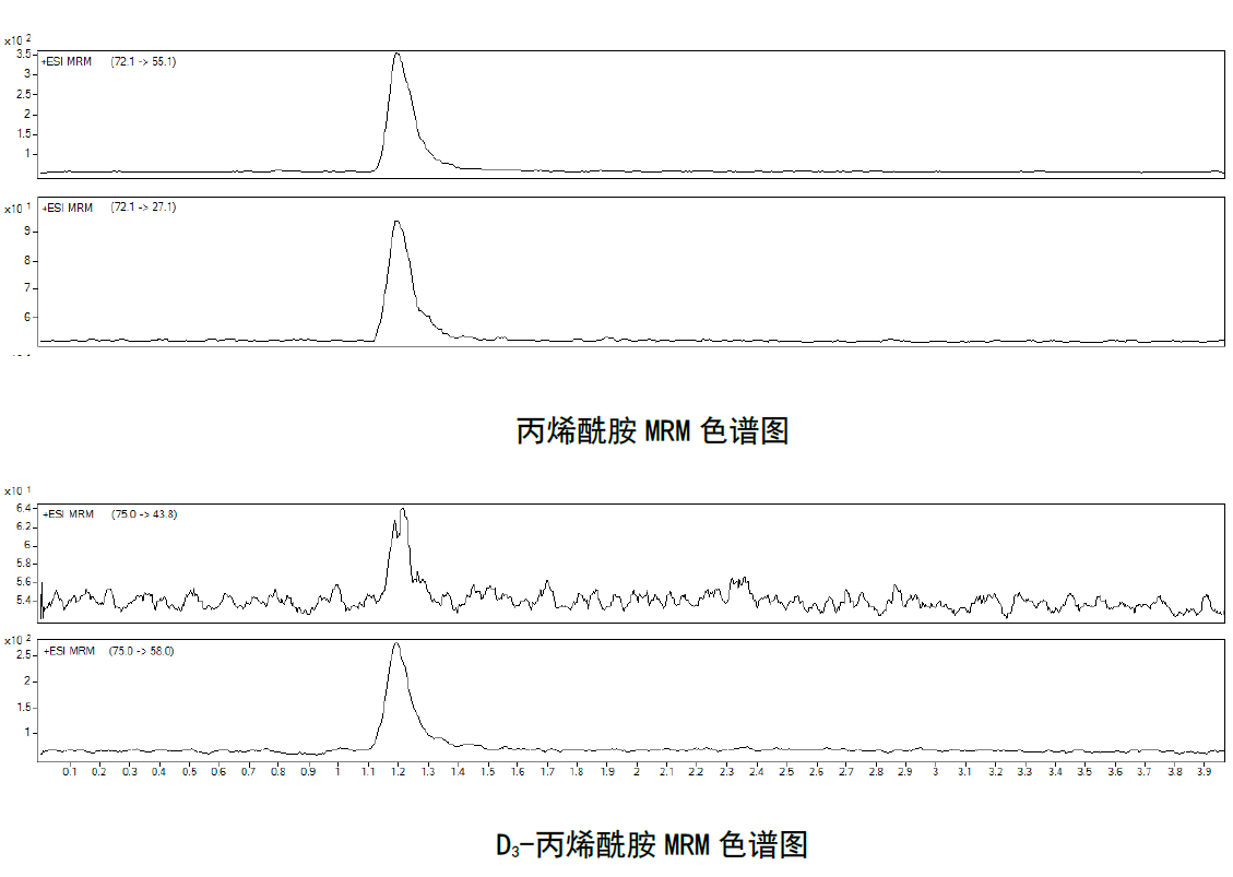 質(zhì)譜法檢測(cè)水中丙烯酰胺的步驟