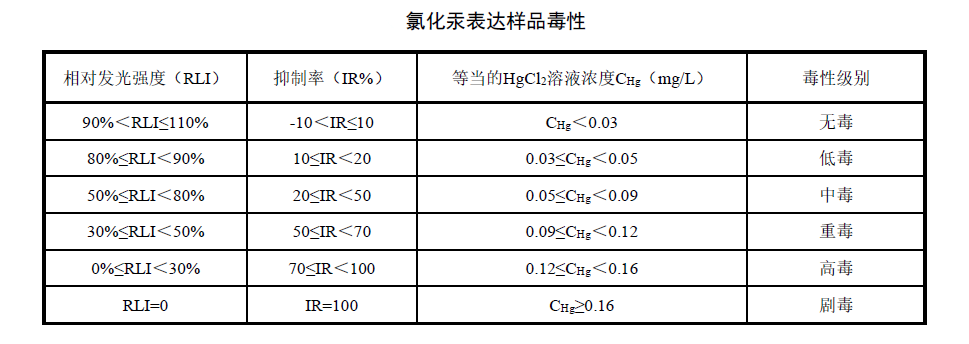 飲用水水質(zhì)急性毒性的檢測方法