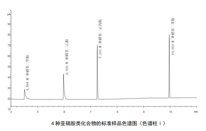 檢測水中亞硝胺類化合物的具體步驟