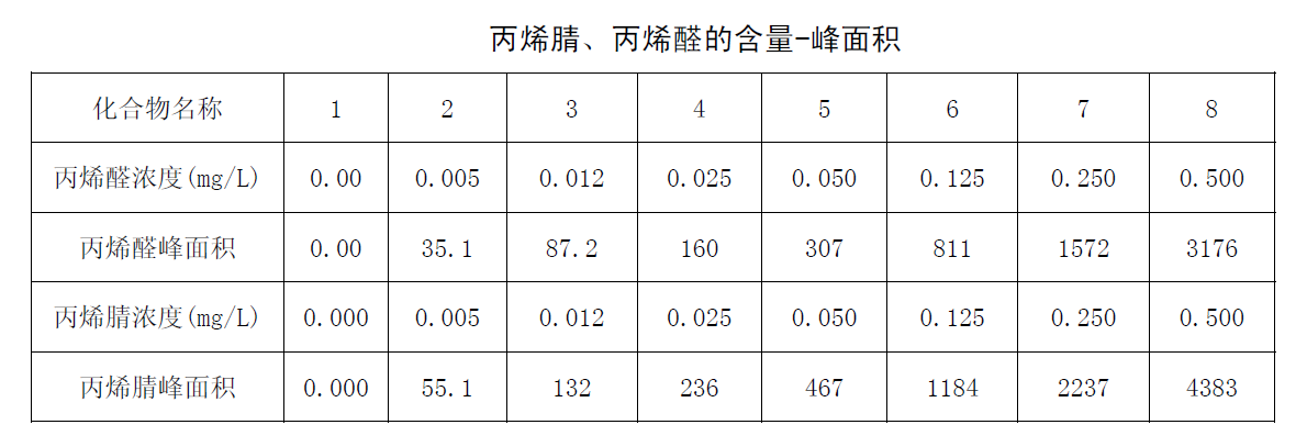 檢測(cè)地表水中丙烯腈與丙烯醛含量的方法