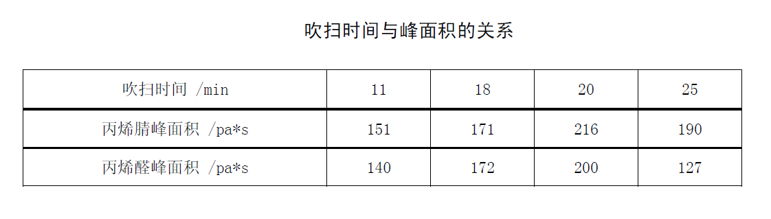 檢測(cè)地表水中丙烯腈與丙烯醛含量的方法