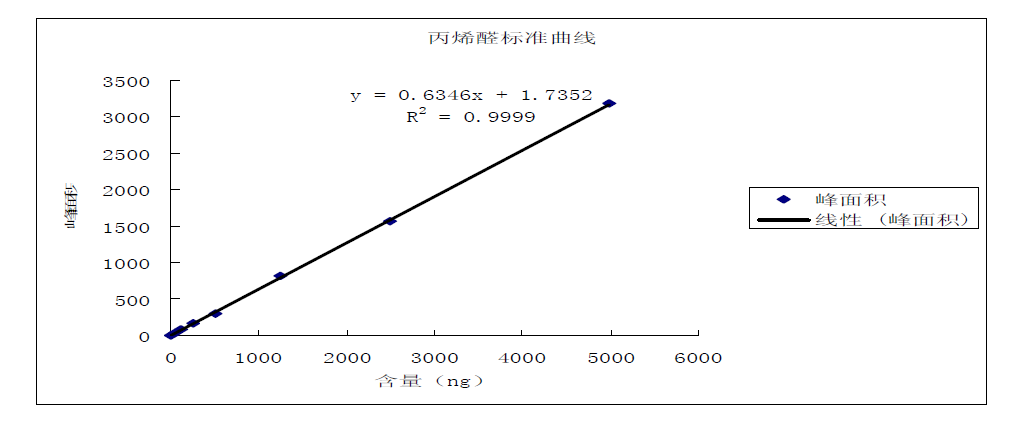 檢測(cè)地表水中丙烯腈與丙烯醛含量的方法