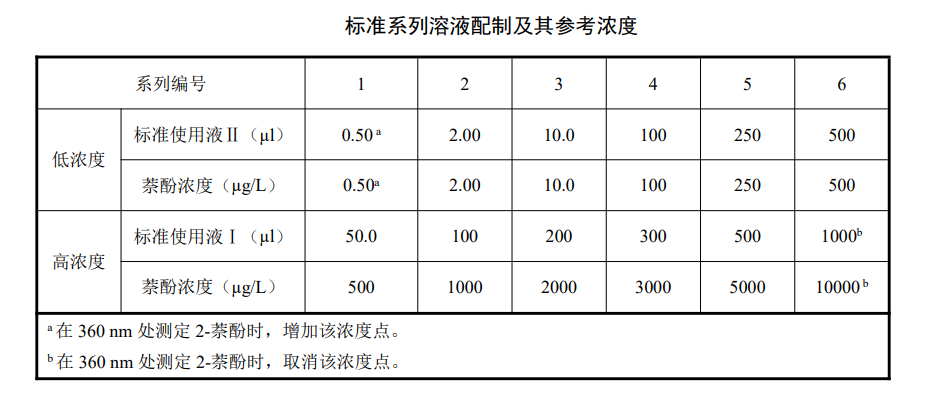 地表水中萘酚含量的檢測方法-高效液相色譜法