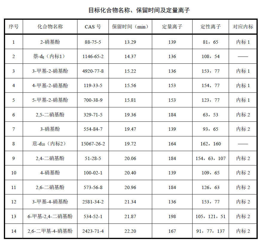 檢測飲用水中硝基酚類化合物含量的方法